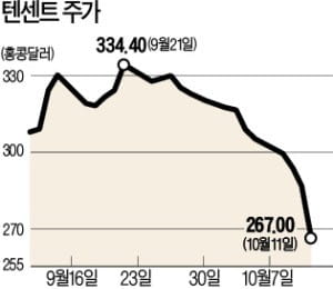 '中 IT 공룡' 텐센트의 수난…시총 반토막·자회사 美 상장 연기