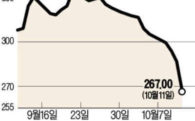 '中 IT 공룡' 텐센트의 수난…시총 반토막·자회사 美 상장 연기