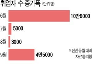 취업자 수 마이너스는 면했지만…'고용 구조적 악화' 달라진 게 없다