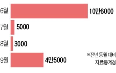 취업자 수 마이너스는 면했지만…'고용 구조적 악화' 달라진 게 없다