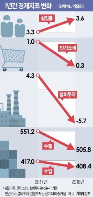 고용절벽·투자 위축에…'나홀로 낙관론' 10개월 만에 접은 정부