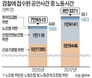 檢, 노동이슈 화력집중…'삼성사건' 11차례 압수수색