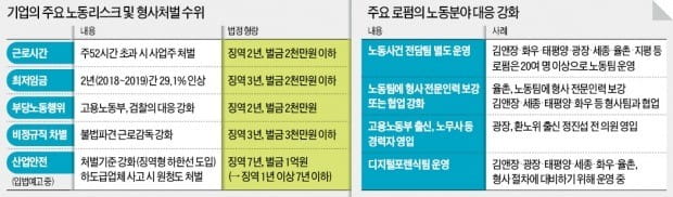 檢, 수사 확대로 노동현장 곳곳이 '화약고'…"노사 불안 더 부추겨"