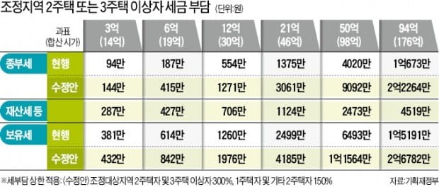 종부세 인상, 국회 통과 '난항'