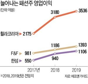 성장세 뚜렷한 패션주, 저가매수 기회 노려볼만