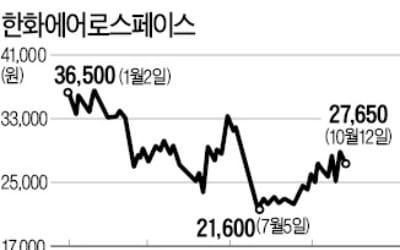 한화에어로스페이스, 내달 1000억 회사채 발행