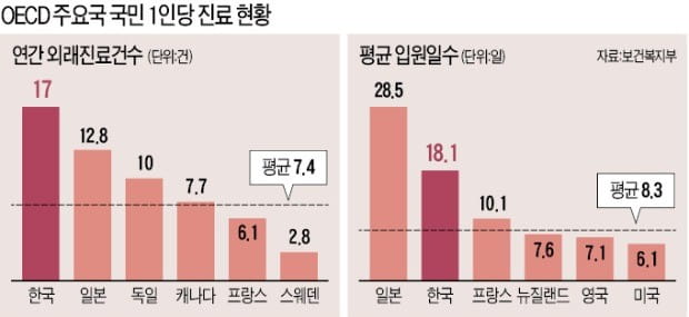 1인당 年 평균 17회…병원 많이 가는 한국인