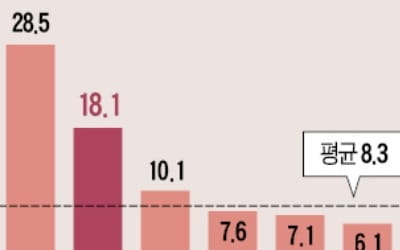 1인당 年 평균 17회…병원 많이 가는 한국인