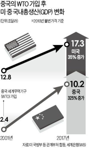 "중국이 동맹국들 공격…美국익 위협하고 있다"