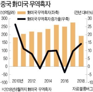 [한상춘의 국제경제읽기] 중국의 환율 조작 임계선 '1弗=7위안' 뚫리나