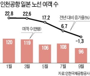 항공업계, 日 노선 주춤하자 '中 하늘길' 넓힌다