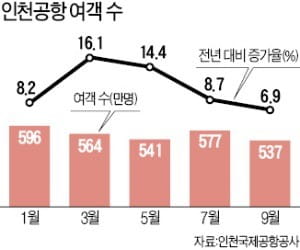 항공업계, 日 노선 주춤하자 '中 하늘길' 넓힌다