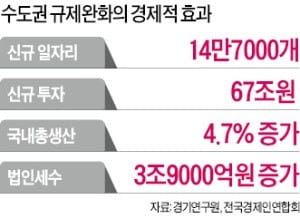 "수도권 규제 풀면 신규투자 67兆·일자리 14만개 창출"