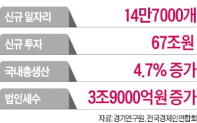 "수도권 규제 풀면 신규투자 67兆·일자리 14만개 창출"