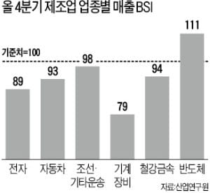 제조업 경기, 4분기 더 나빠진다