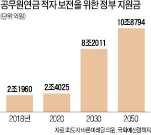 한번 뽑으면 '임금+연금' 60년간 돈 드는데…