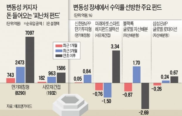 증시 휘청…투자자들 '방탄 상품'에 눈 돌린다