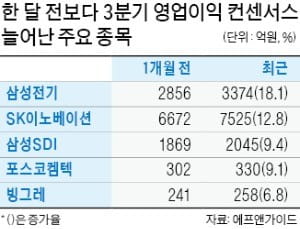 삼성전기·SK이노베이션·빙그레…'깜짝실적 기대株' 노려라