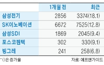 삼성전기·SK이노베이션·빙그레…'깜짝실적 기대株' 노려라