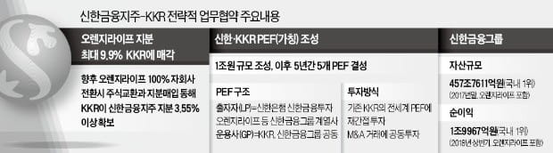 [단독] 글로벌 PEF 손잡은 신한금융…해외 M&A·대체투자 속도낸다