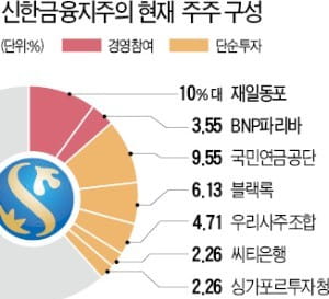 [단독] KKR, 신한금융 '사실상 2대주주' 된다