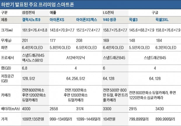 대화면은 기본…카메라·AI·펜으로 '필살기 전쟁' 펼친다