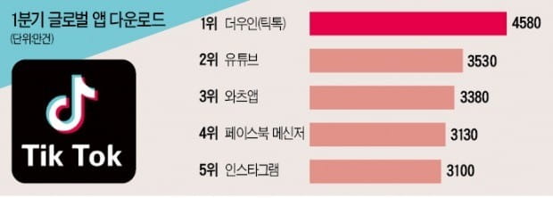 중국 내 히트상품 제조기로 떠오른 동영상 플랫폼 '더우인'