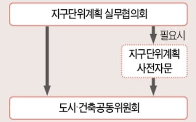 서울 '지구단위계획' 빨라진다