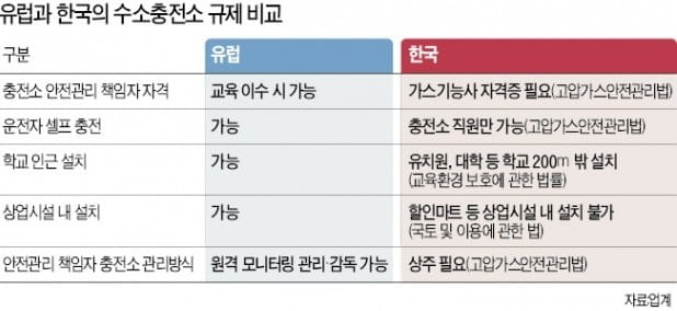 문 대통령이 파리서 지켜본 수소차 '셀프 충전'…한국선 불법입니다