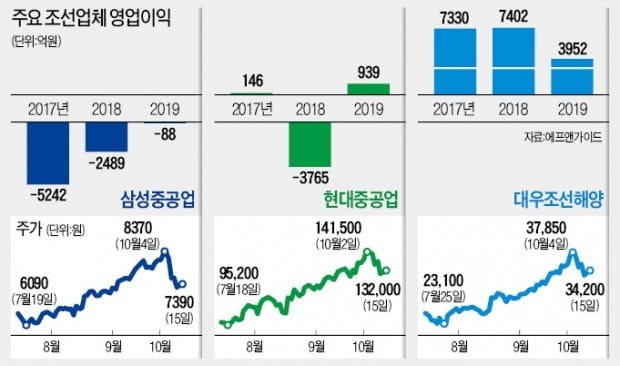 조선株 담을까 말까…고민에 빠진 펀드매니저들