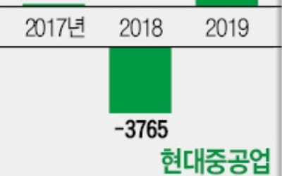 조선株 담을까 말까…고민에 빠진 펀드매니저들