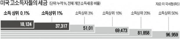 美 고소득자에 세금 집중…상위 1%가 37% 냈다