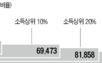 美 고소득자에 세금 집중…상위 1%가 37% 냈다