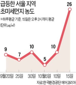 다시 돌아온 '불청객' 미세먼지