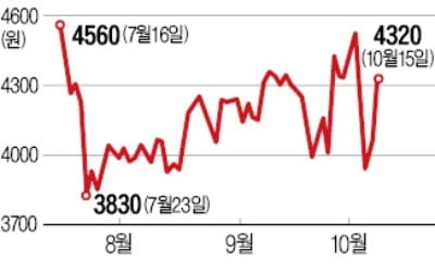 정부지원 기대 수소차株 '들썩'