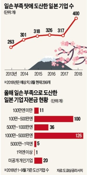 호황 日, 구인난 못견뎌 흑자도산 vs 불황 韓, 일감절벽 내몰려 줄도산