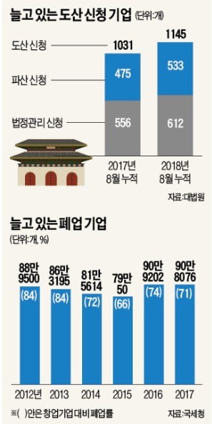 호황 日, 구인난 못견뎌 흑자도산 vs 불황 韓, 일감절벽 내몰려 줄도산