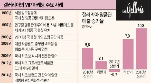 갤러리아百, 富村에 'VIP 스트리트 매장' 낸다