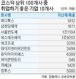 "원익·컴투스 등 10개社…일하기 좋은 중견기업"