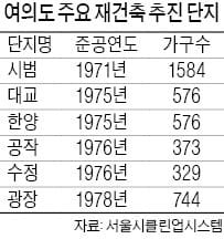 48년차 여의도 시범 "재건축 사업 지연, 못 참겠다"