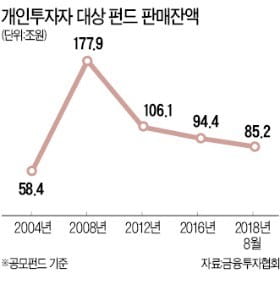 펀드는 돈만 넣으면 되는 예·적금 아냐…신경쓰는 만큼 수익 달라진다