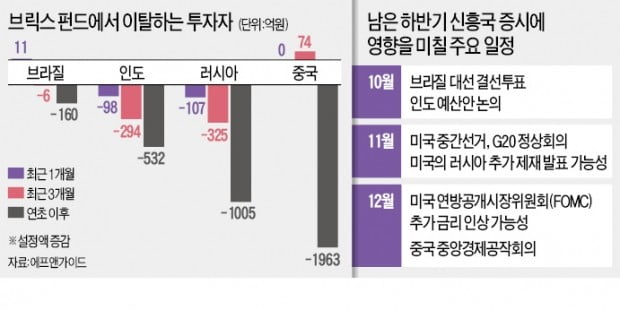 요동치는 브릭스 펀드…중국·인도 '털썩' 러시아·브라질 '반짝'