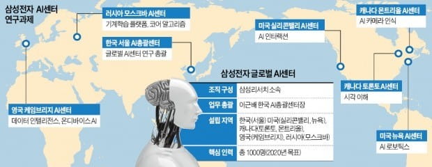 삼성, 몬트리올에 AI센터…글로벌 '인공지능 네트워크' 촘촘해진다