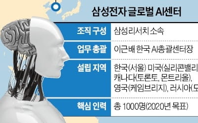 삼성, 몬트리올에 AI센터…글로벌 '인공지능 네트워크' 촘촘해진다