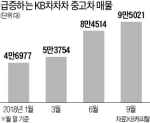 KB차차차, 엔카 턱밑 추격…온라인 중고차매매 1위 눈앞 | 한국경제
