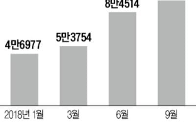 KB차차차, 엔카 턱밑 추격…온라인 중고차매매 1위 눈앞