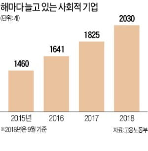 年1000억 지원받는데…사회적 기업 절반 적자