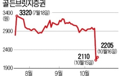 상상인, 골든브릿지투자證 인수 사실상 무산