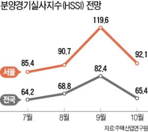 "가을 성수기…분양시장은 한겨울"