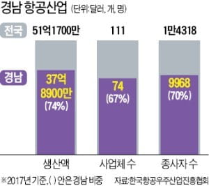 경남도, 항공부품 기업 15개 키운다